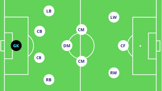 4-3-3 Formation: Uses, Benefits, and Weaknesses