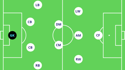 Tactical Trial 4-2-3-1 Formation