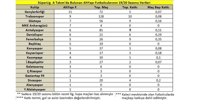 SüperLig A takımda bulunan altyapı futbolcularının 19-20 sezonu verileri
