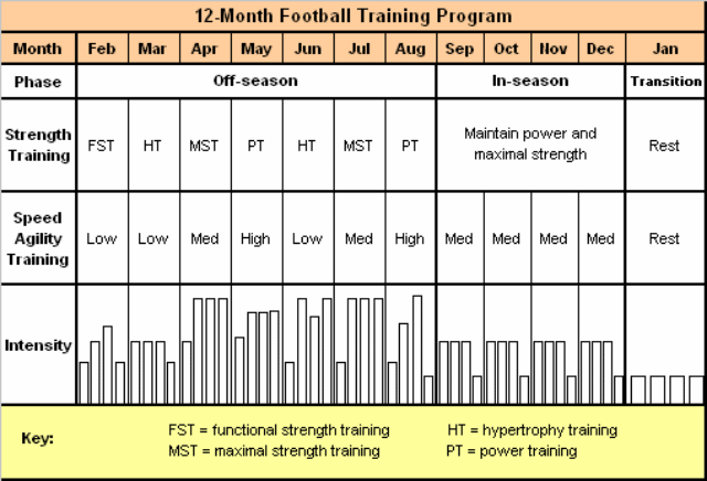 Futbol Antrenman Programı 12 ay